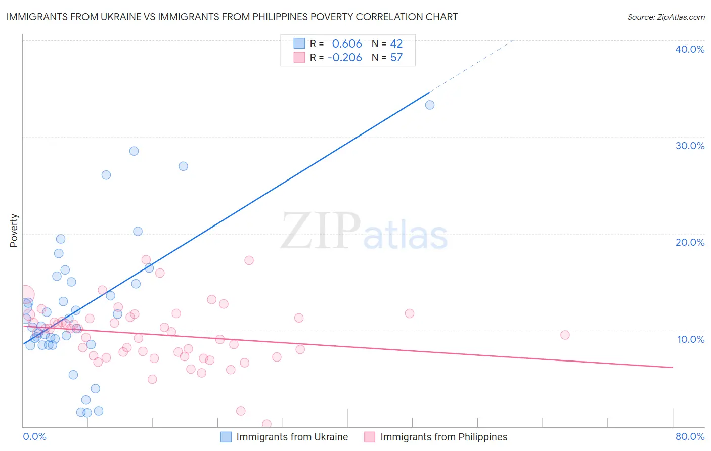Immigrants from Ukraine vs Immigrants from Philippines Poverty
