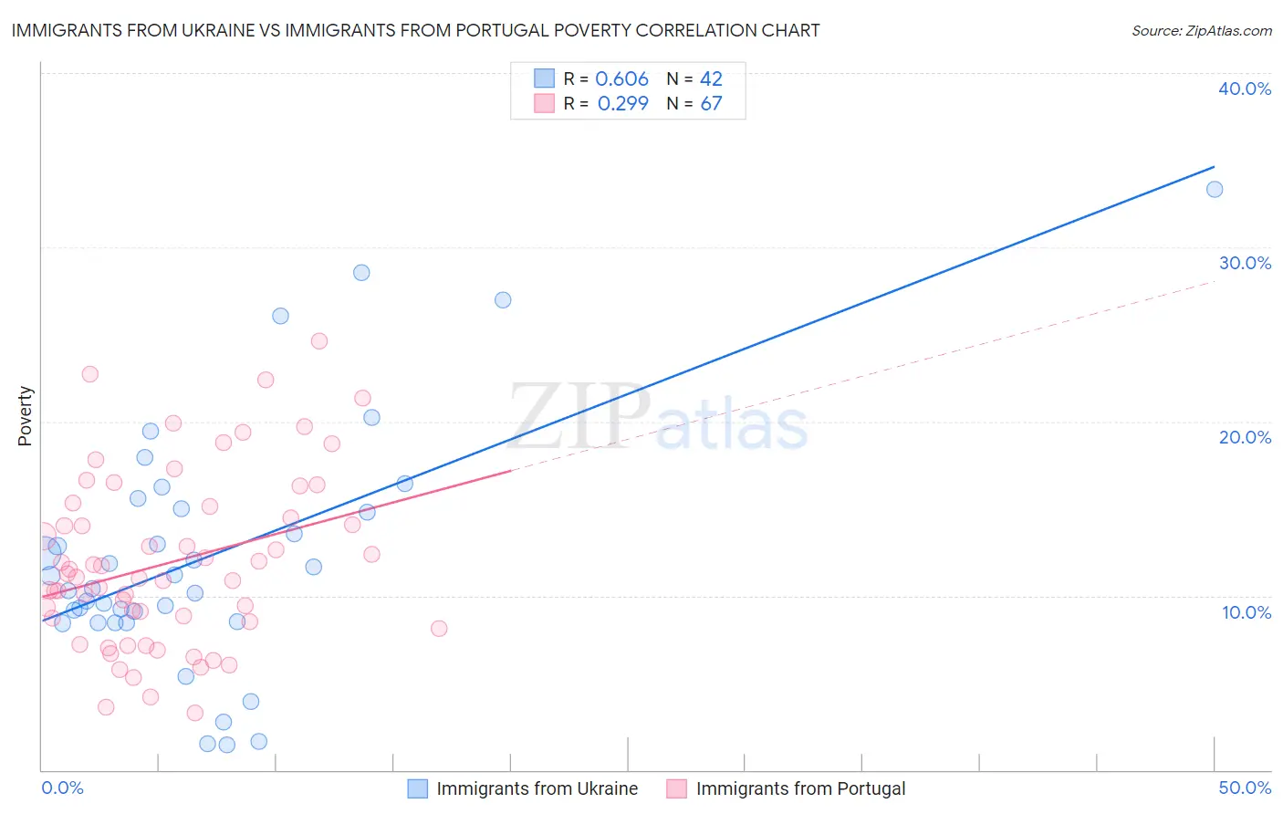 Immigrants from Ukraine vs Immigrants from Portugal Poverty