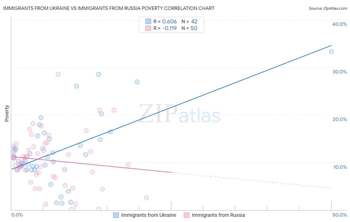 Immigrants from Ukraine vs Immigrants from Russia Poverty