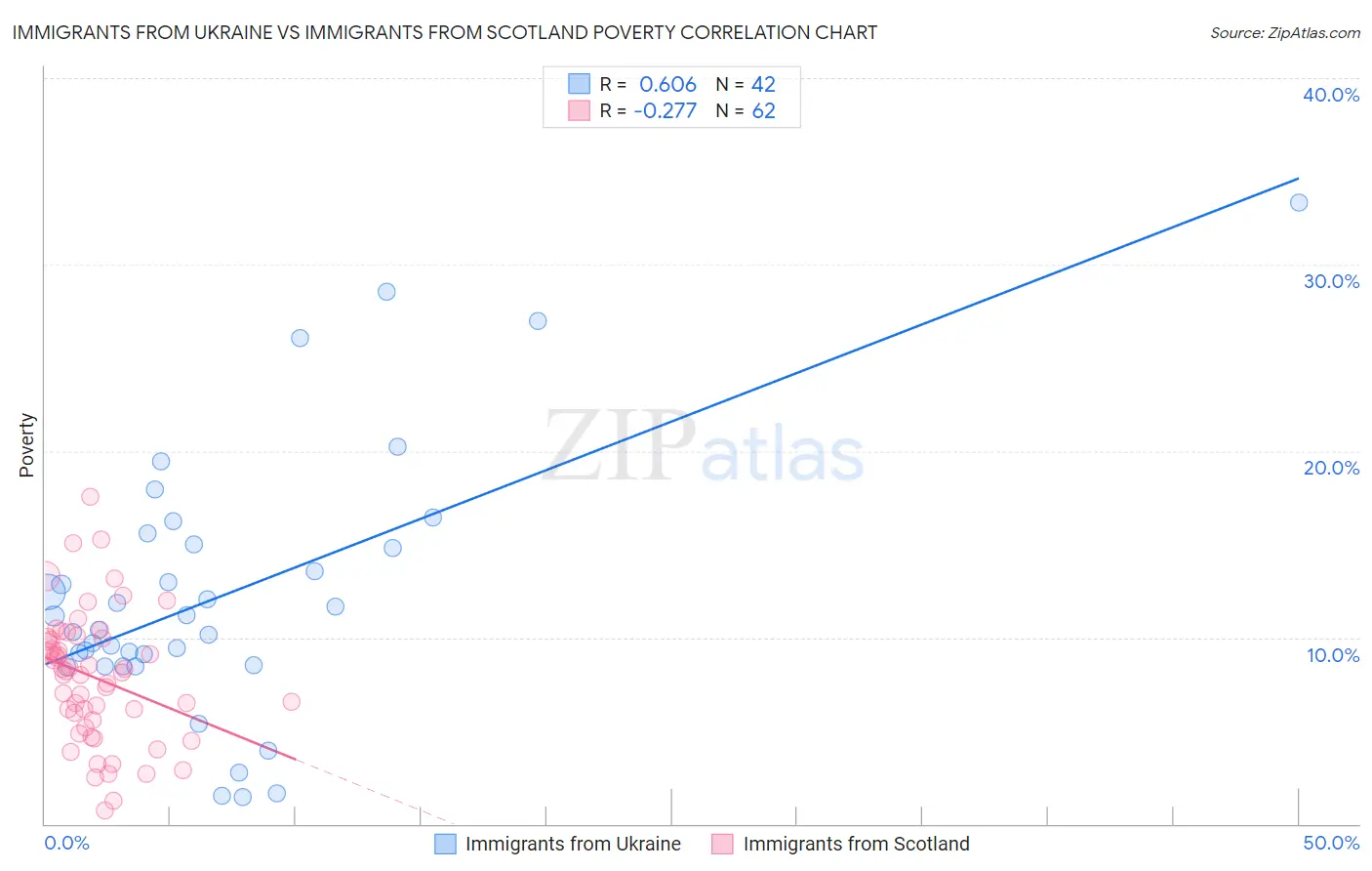 Immigrants from Ukraine vs Immigrants from Scotland Poverty