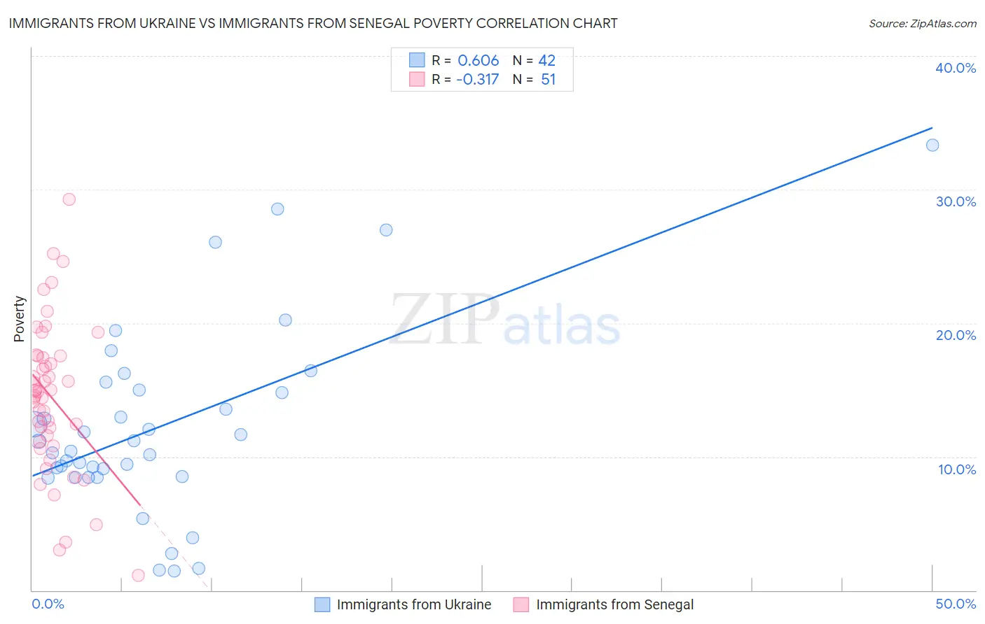Immigrants from Ukraine vs Immigrants from Senegal Poverty