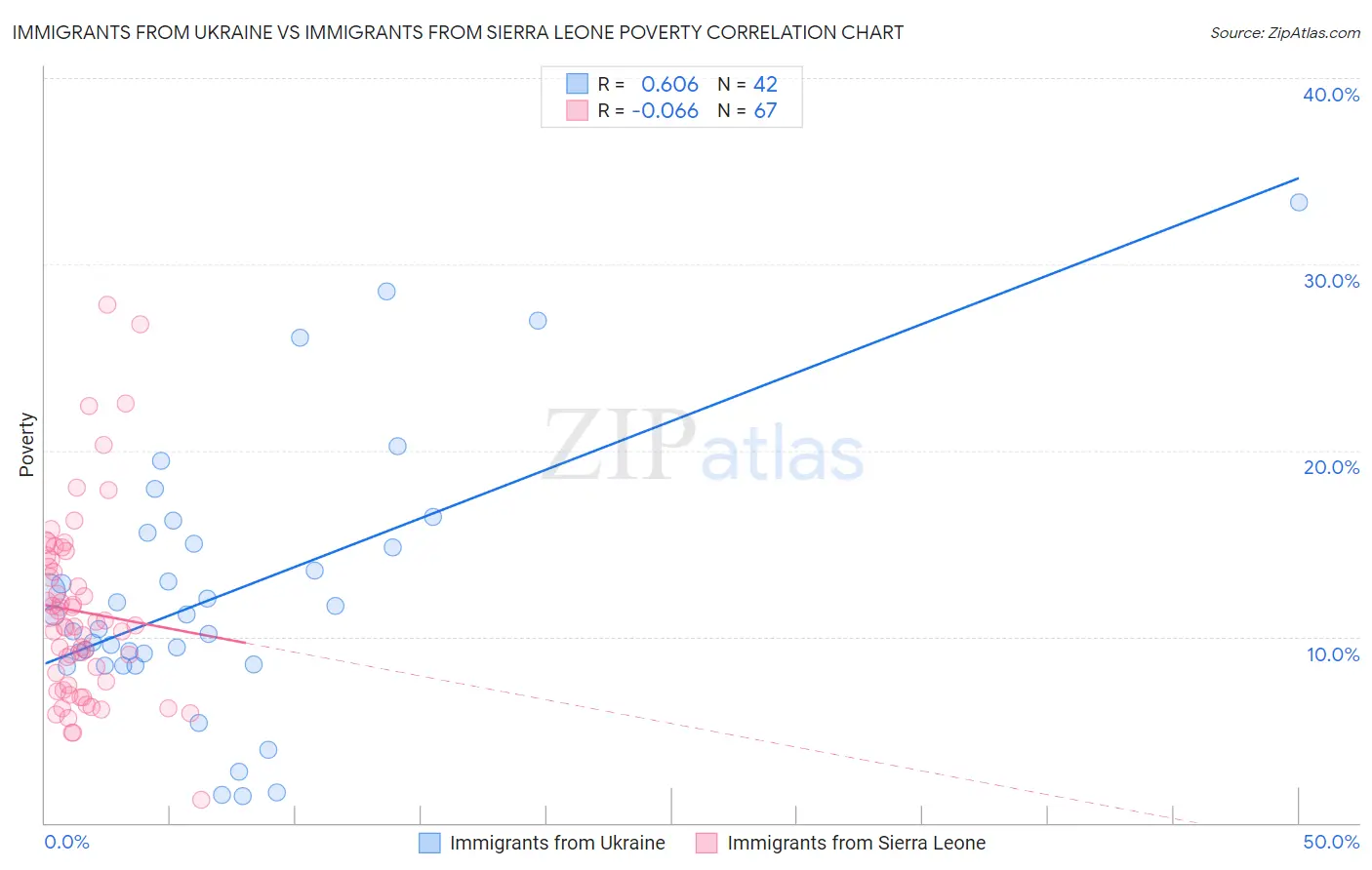 Immigrants from Ukraine vs Immigrants from Sierra Leone Poverty