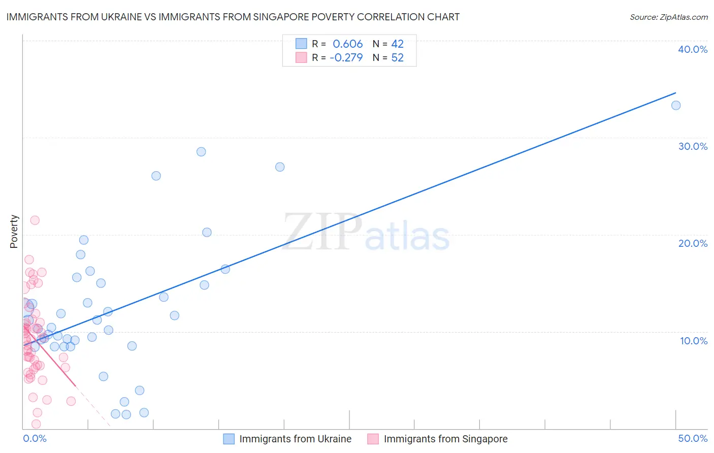 Immigrants from Ukraine vs Immigrants from Singapore Poverty