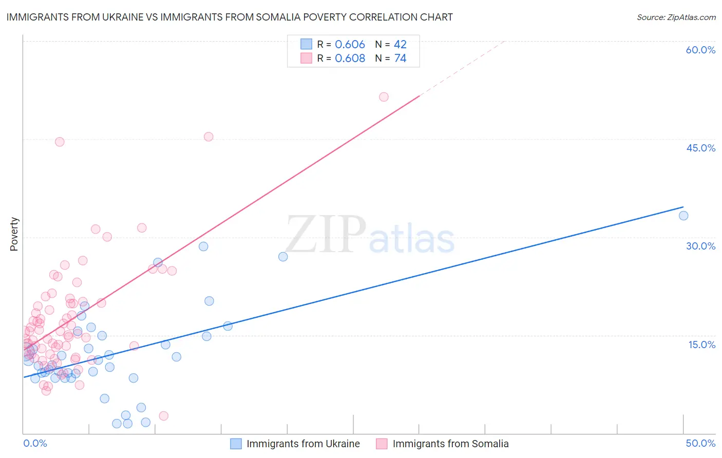 Immigrants from Ukraine vs Immigrants from Somalia Poverty