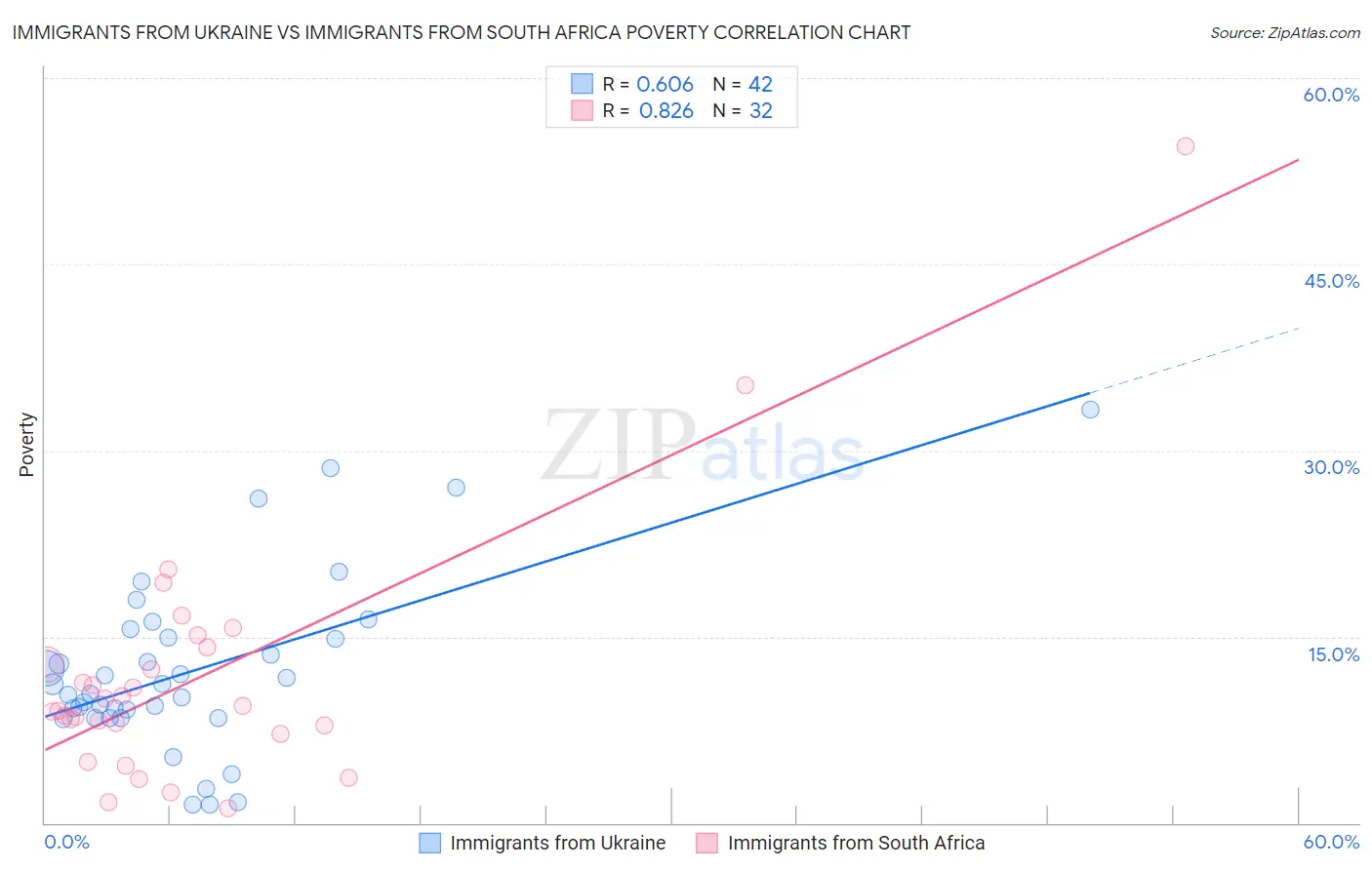 Immigrants from Ukraine vs Immigrants from South Africa Poverty