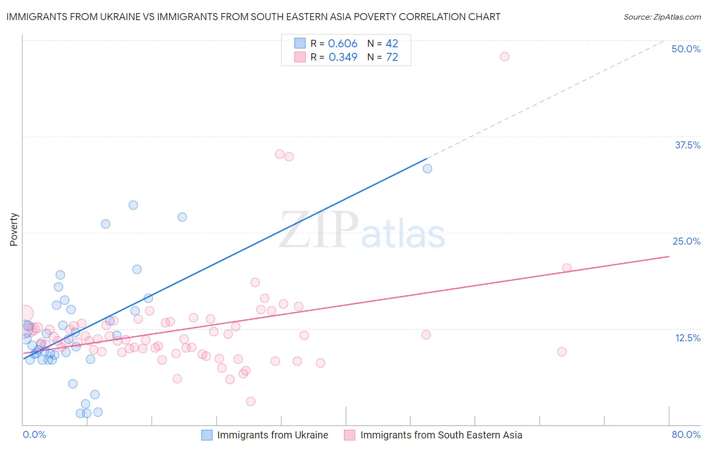 Immigrants from Ukraine vs Immigrants from South Eastern Asia Poverty