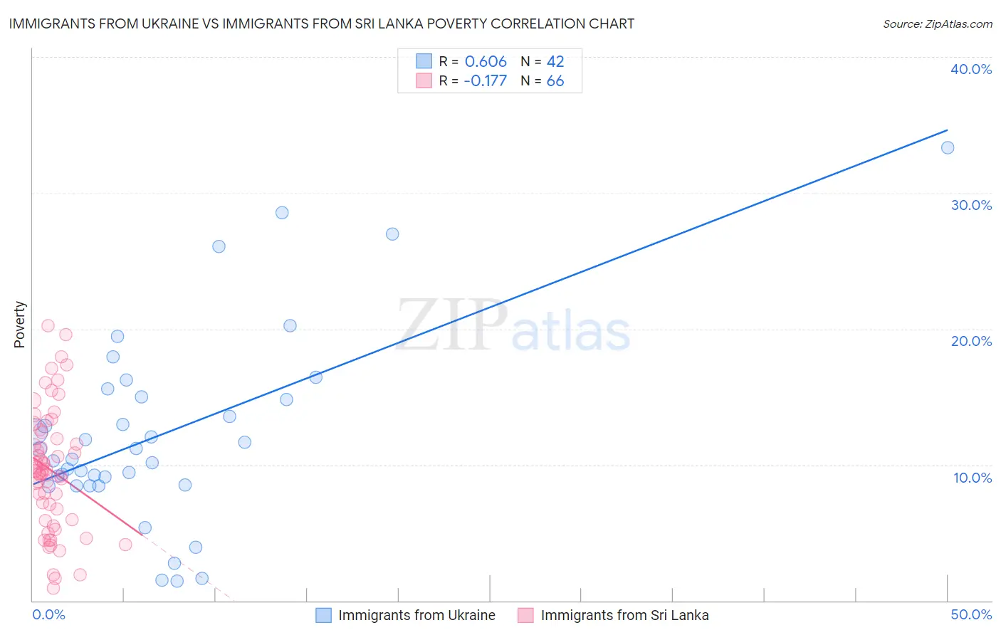 Immigrants from Ukraine vs Immigrants from Sri Lanka Poverty