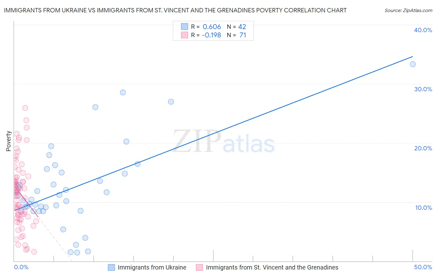 Immigrants from Ukraine vs Immigrants from St. Vincent and the Grenadines Poverty