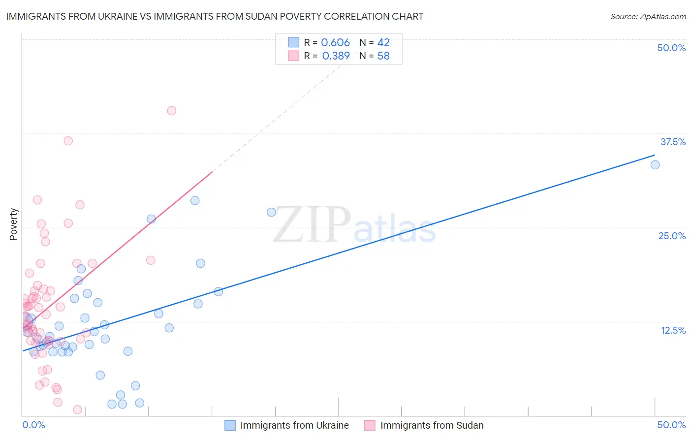 Immigrants from Ukraine vs Immigrants from Sudan Poverty