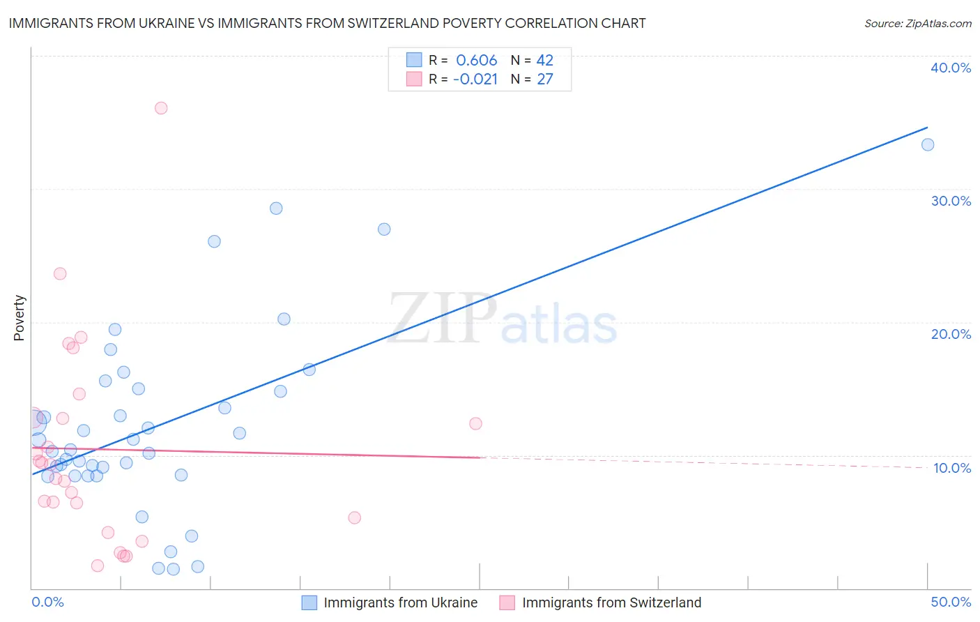 Immigrants from Ukraine vs Immigrants from Switzerland Poverty
