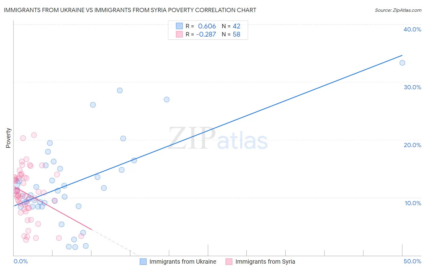 Immigrants from Ukraine vs Immigrants from Syria Poverty