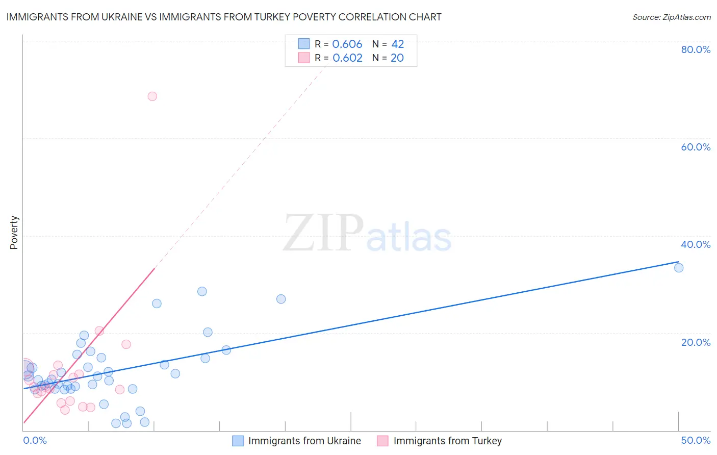 Immigrants from Ukraine vs Immigrants from Turkey Poverty