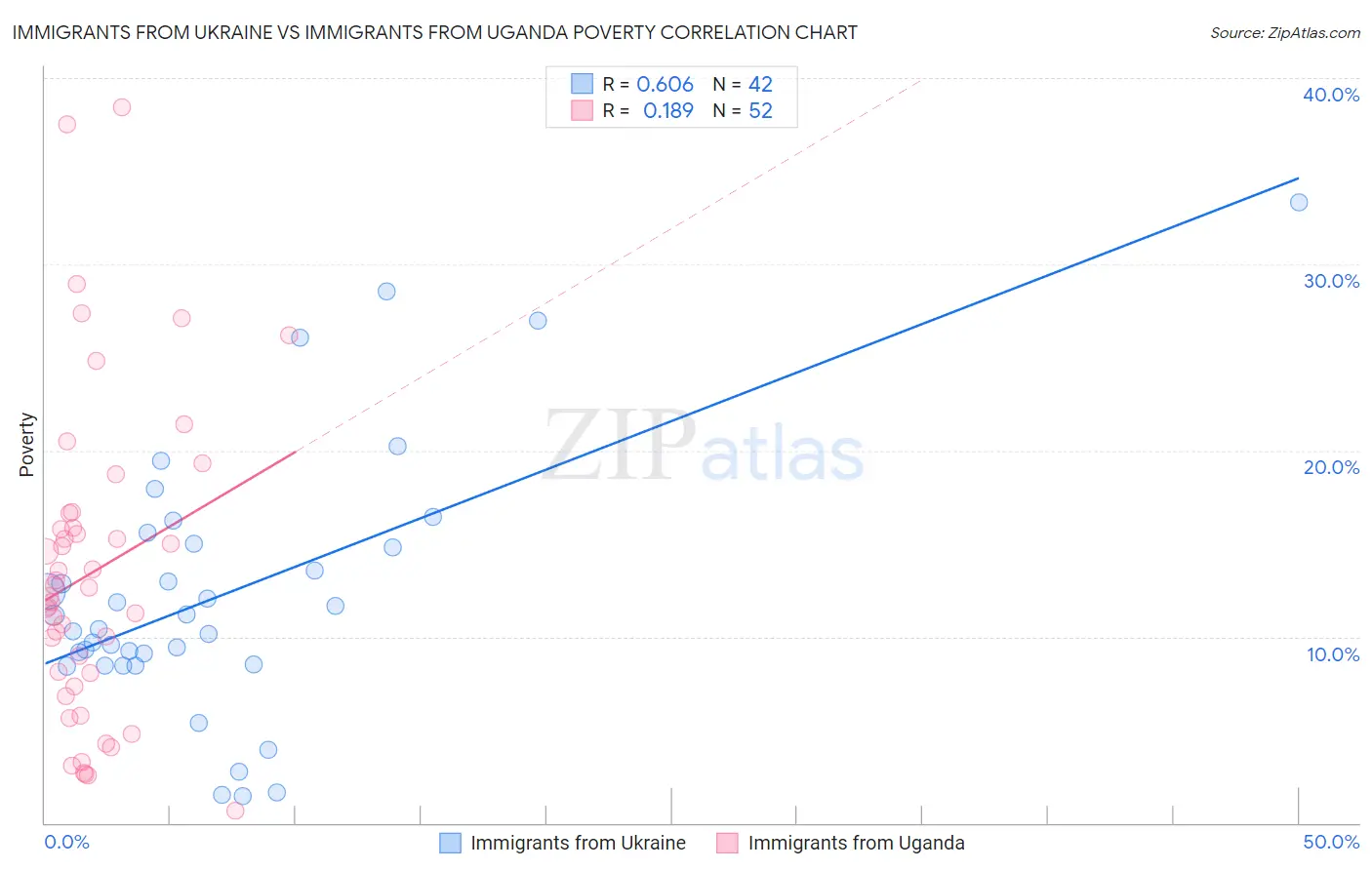 Immigrants from Ukraine vs Immigrants from Uganda Poverty