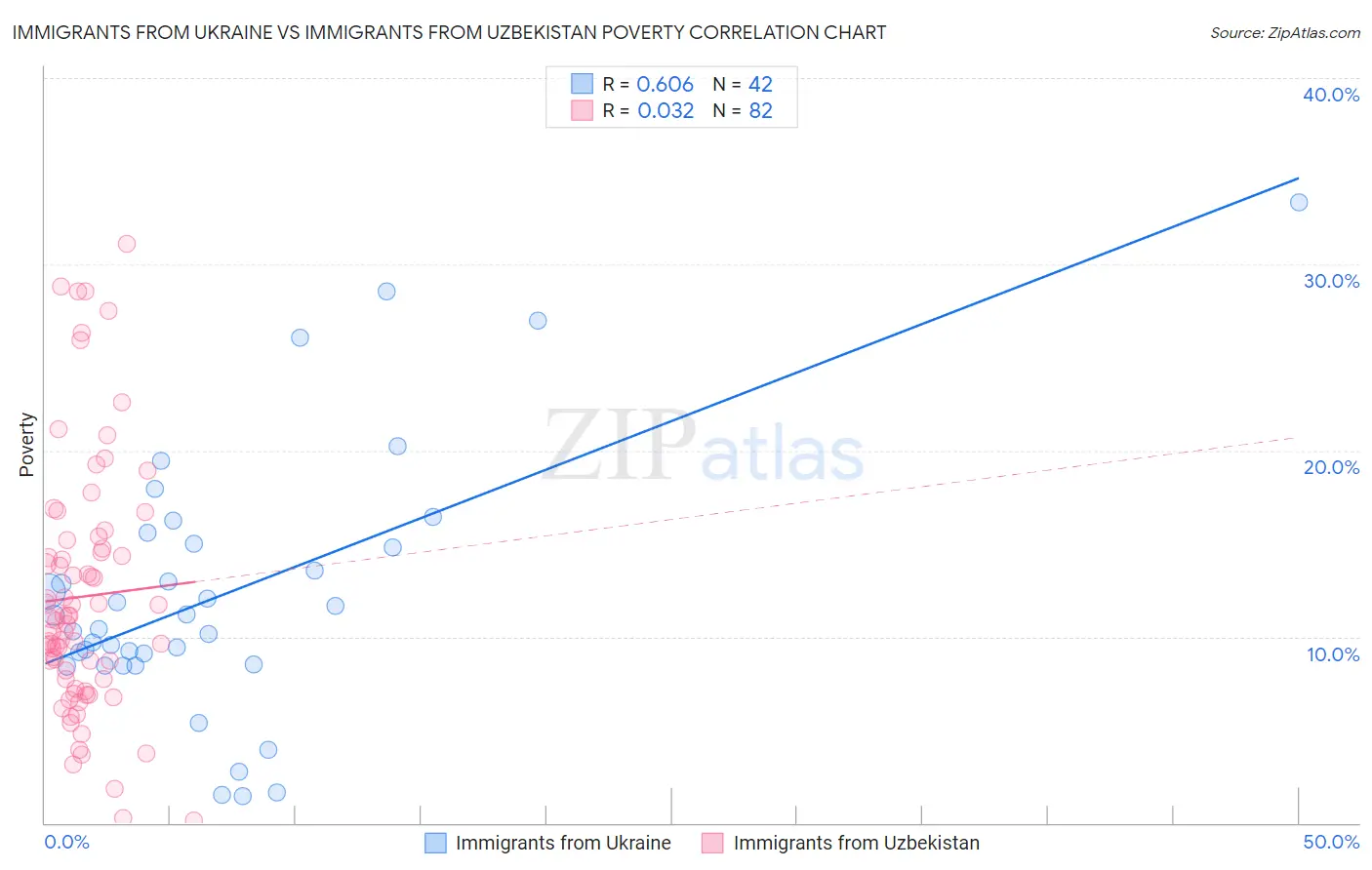 Immigrants from Ukraine vs Immigrants from Uzbekistan Poverty