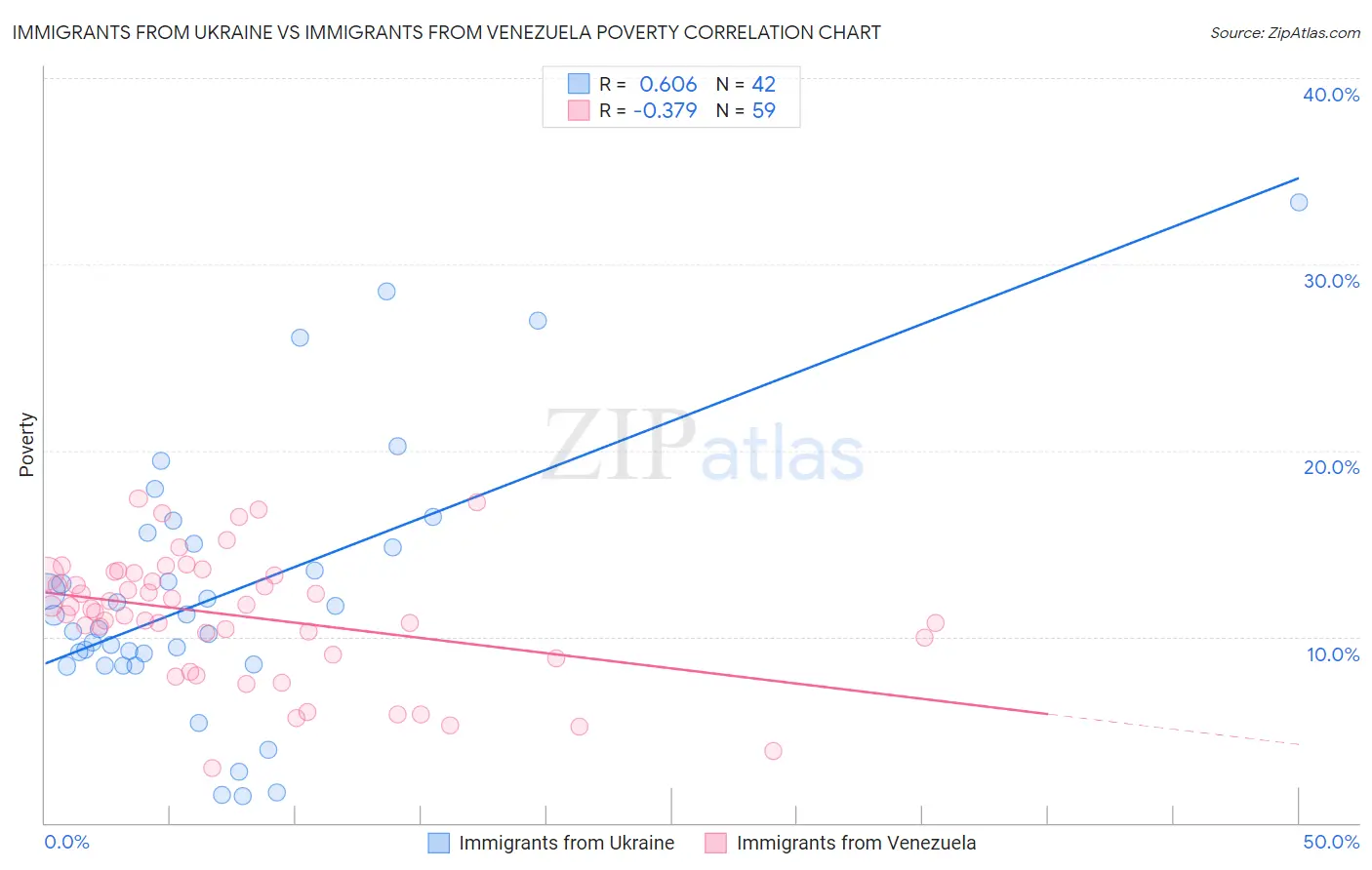 Immigrants from Ukraine vs Immigrants from Venezuela Poverty