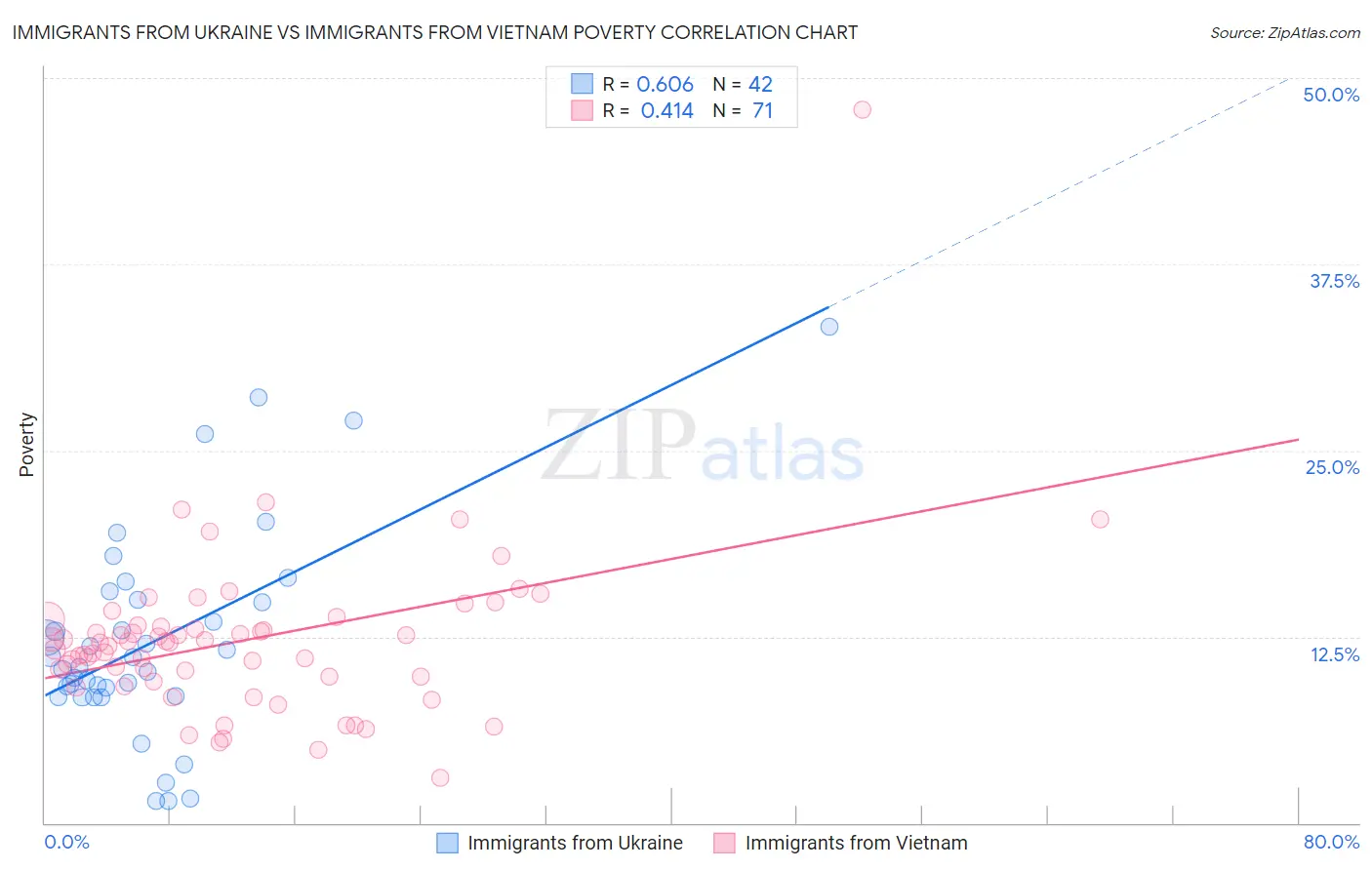 Immigrants from Ukraine vs Immigrants from Vietnam Poverty