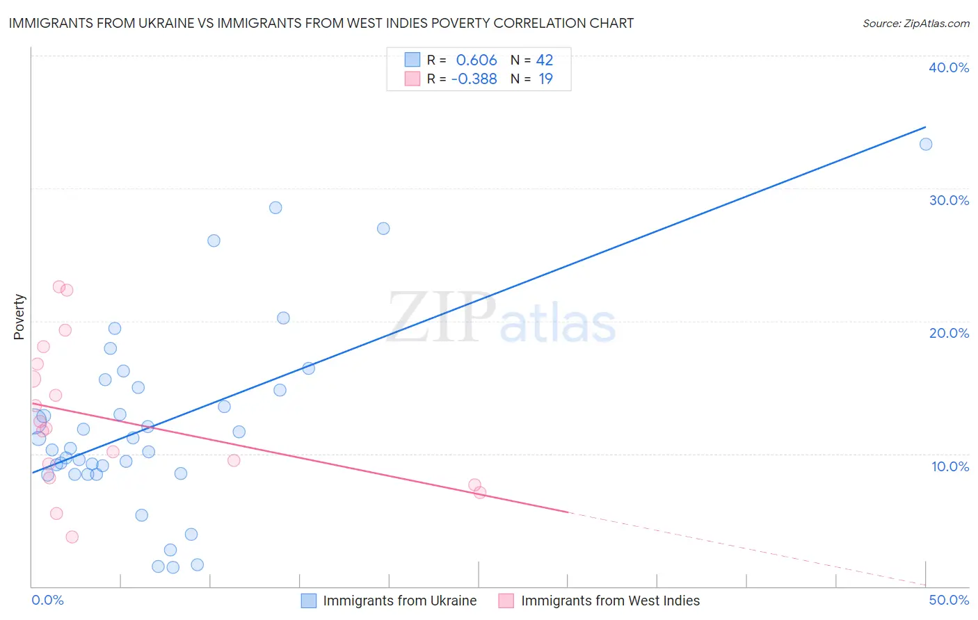 Immigrants from Ukraine vs Immigrants from West Indies Poverty