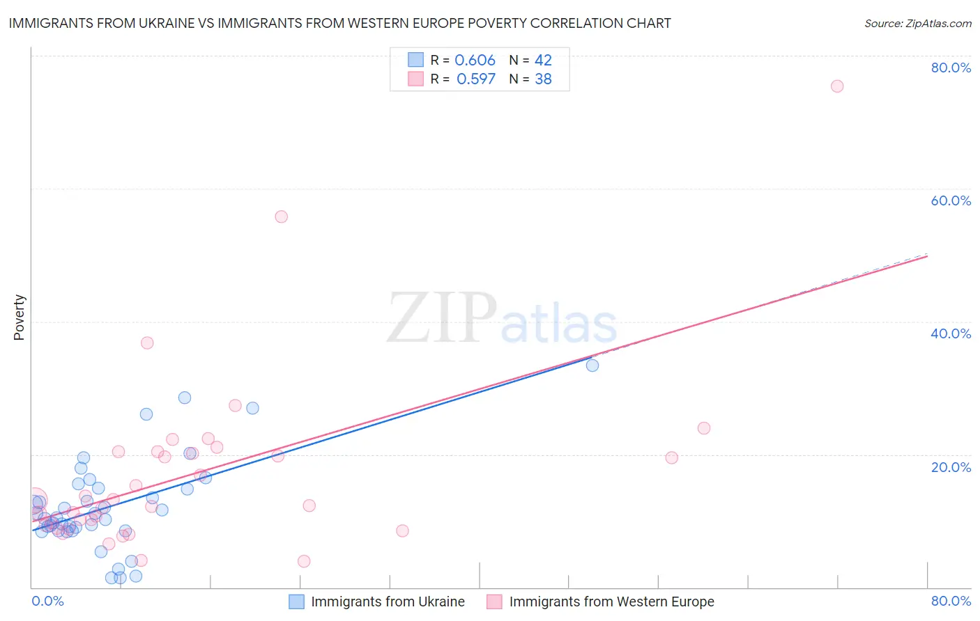 Immigrants from Ukraine vs Immigrants from Western Europe Poverty