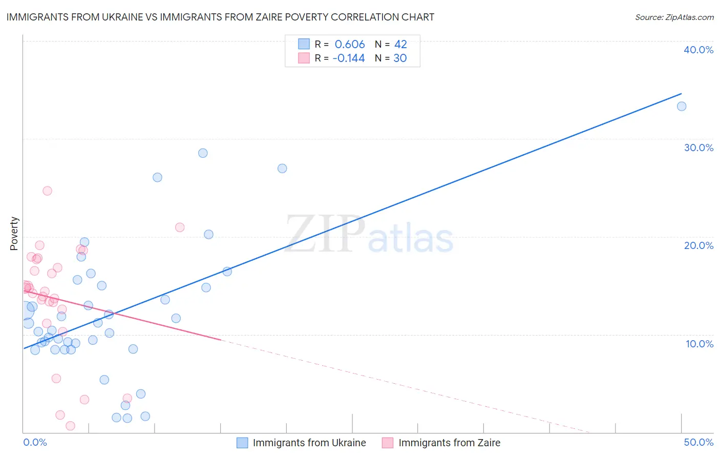 Immigrants from Ukraine vs Immigrants from Zaire Poverty