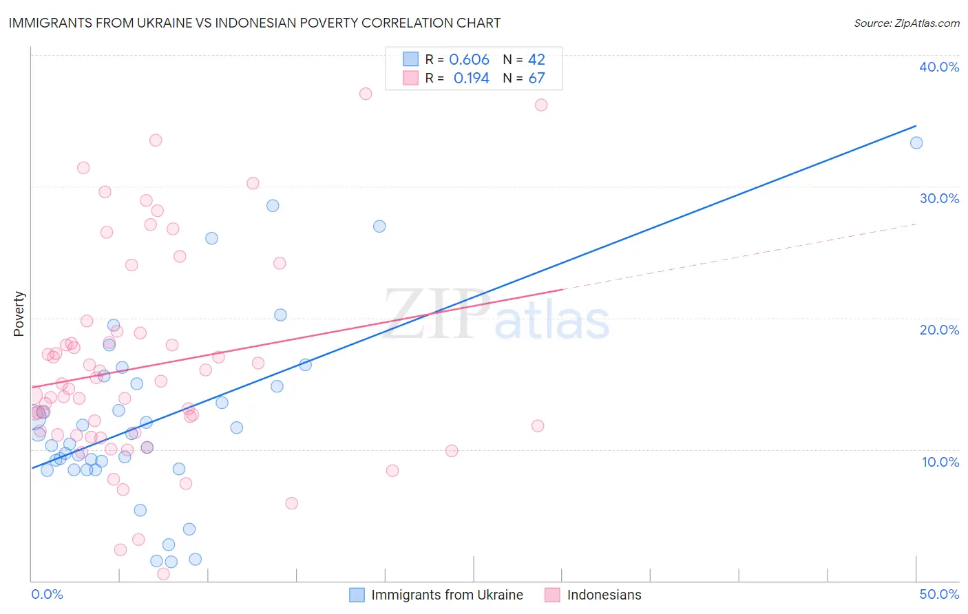 Immigrants from Ukraine vs Indonesian Poverty