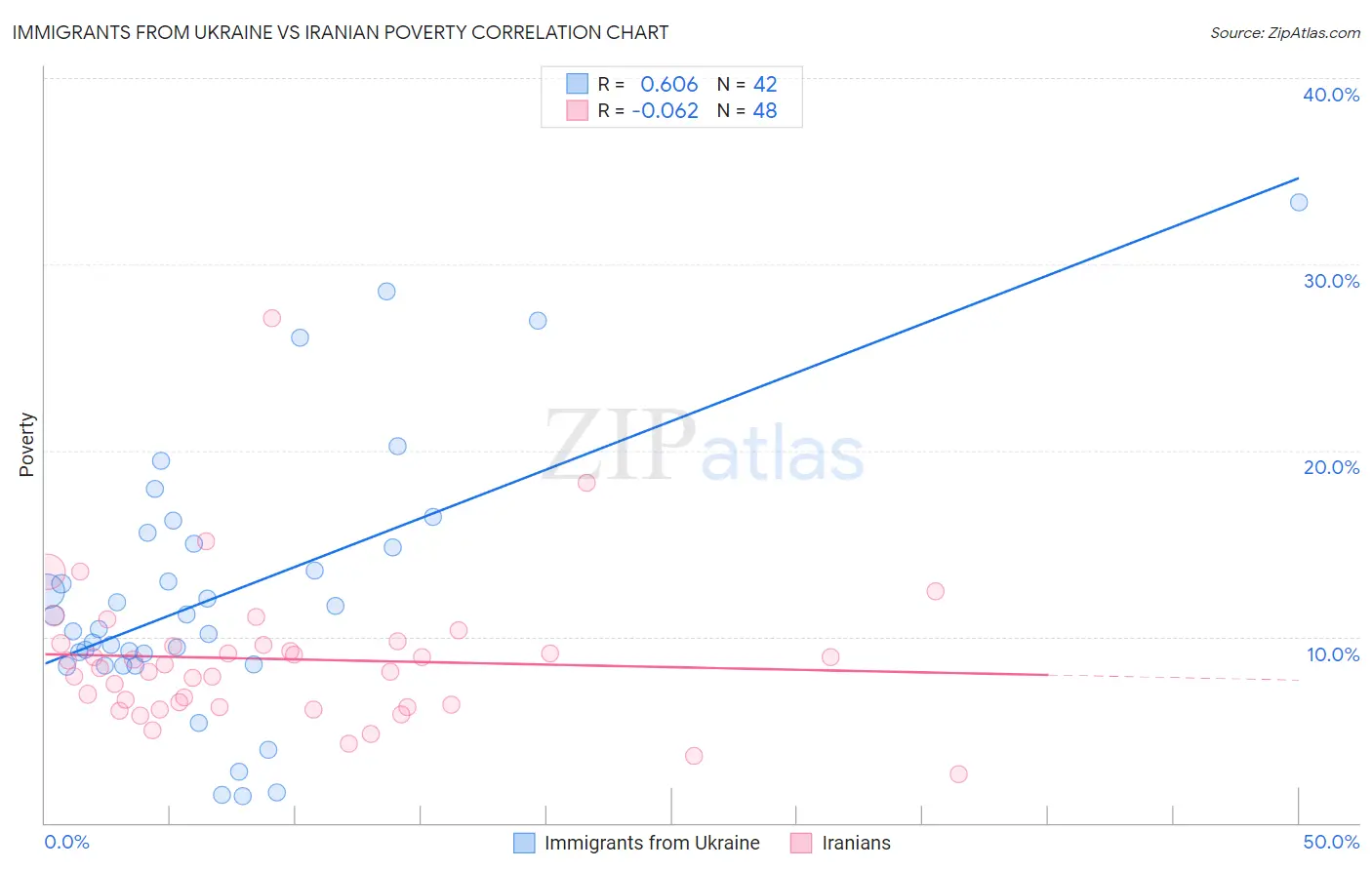 Immigrants from Ukraine vs Iranian Poverty