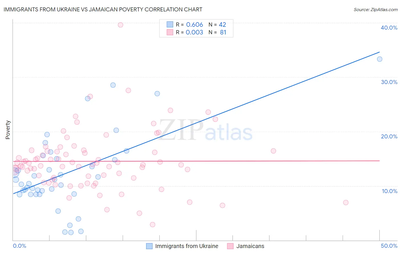 Immigrants from Ukraine vs Jamaican Poverty