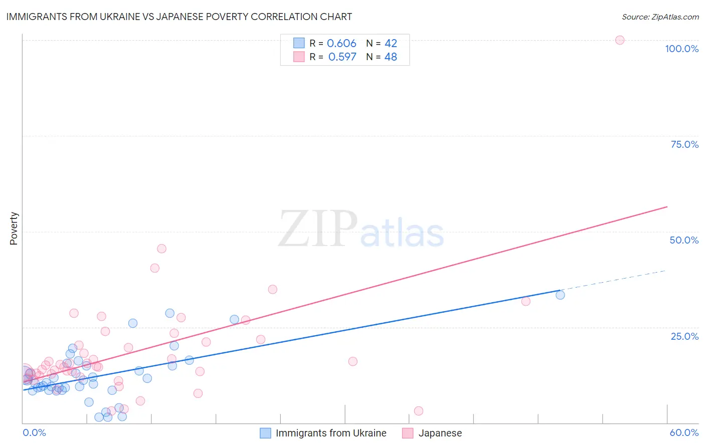 Immigrants from Ukraine vs Japanese Poverty