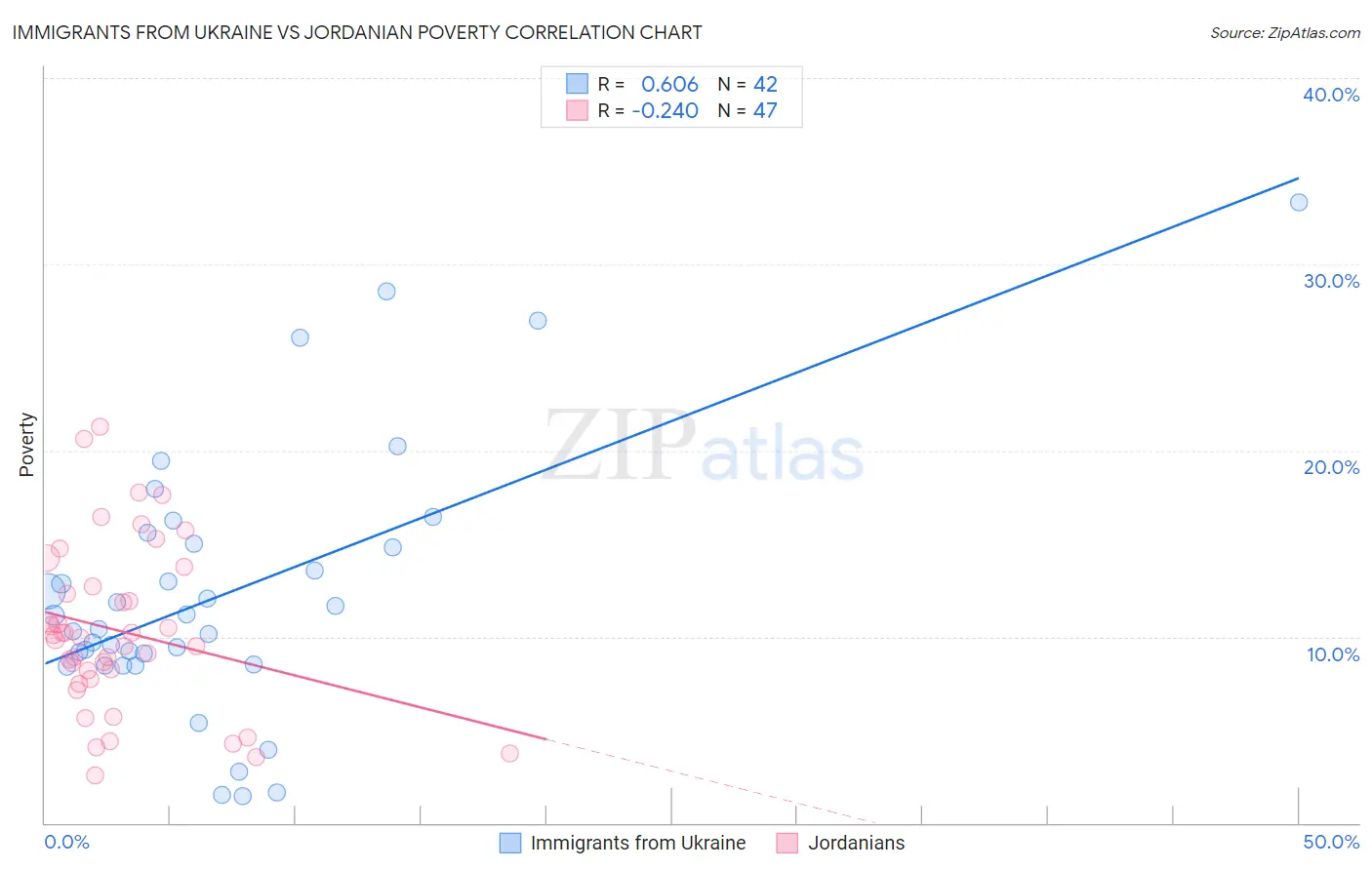 Immigrants from Ukraine vs Jordanian Poverty