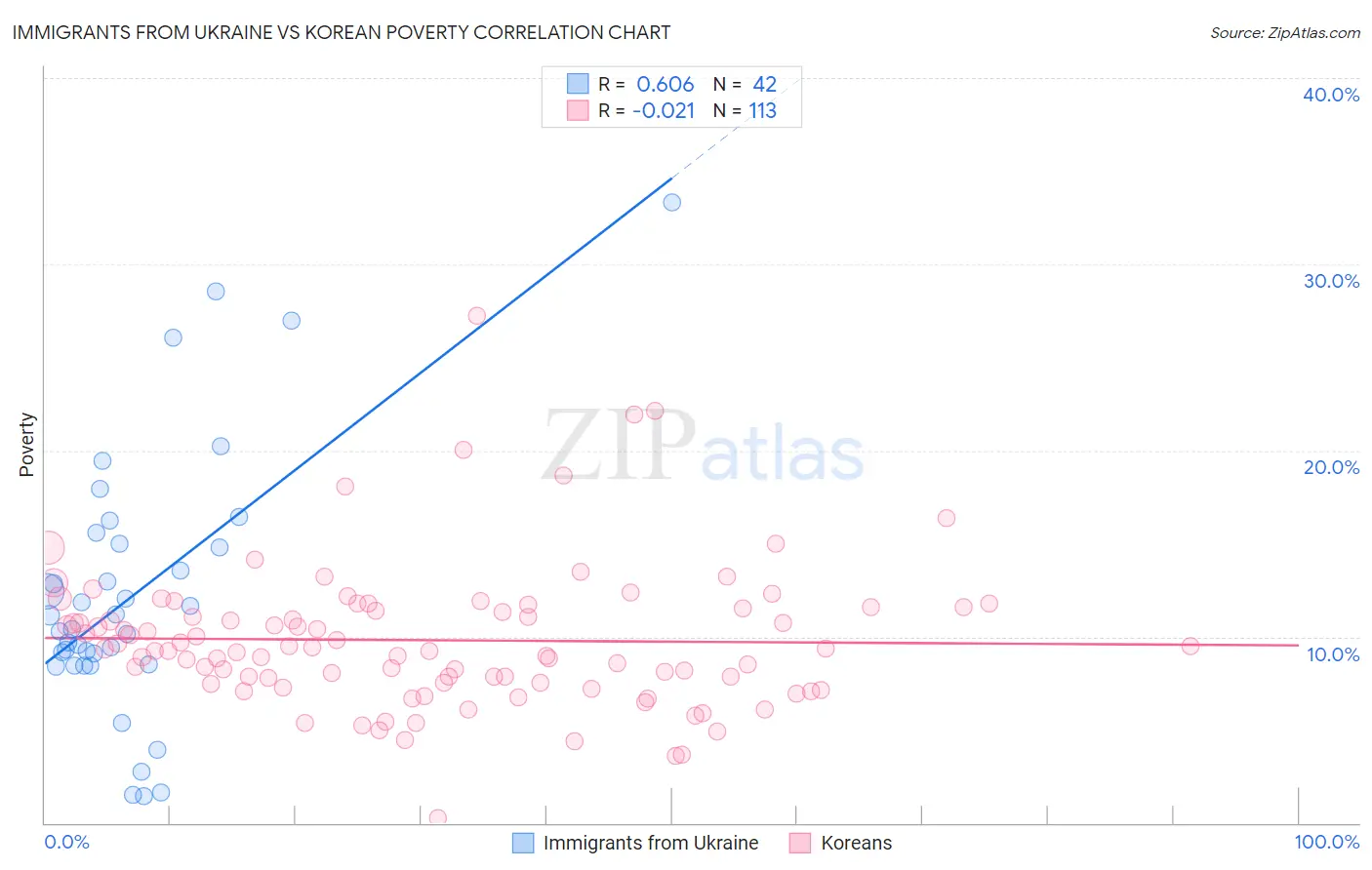 Immigrants from Ukraine vs Korean Poverty