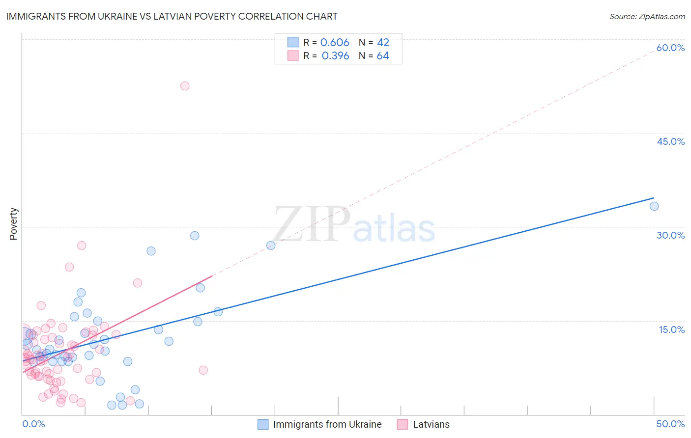 Immigrants from Ukraine vs Latvian Poverty