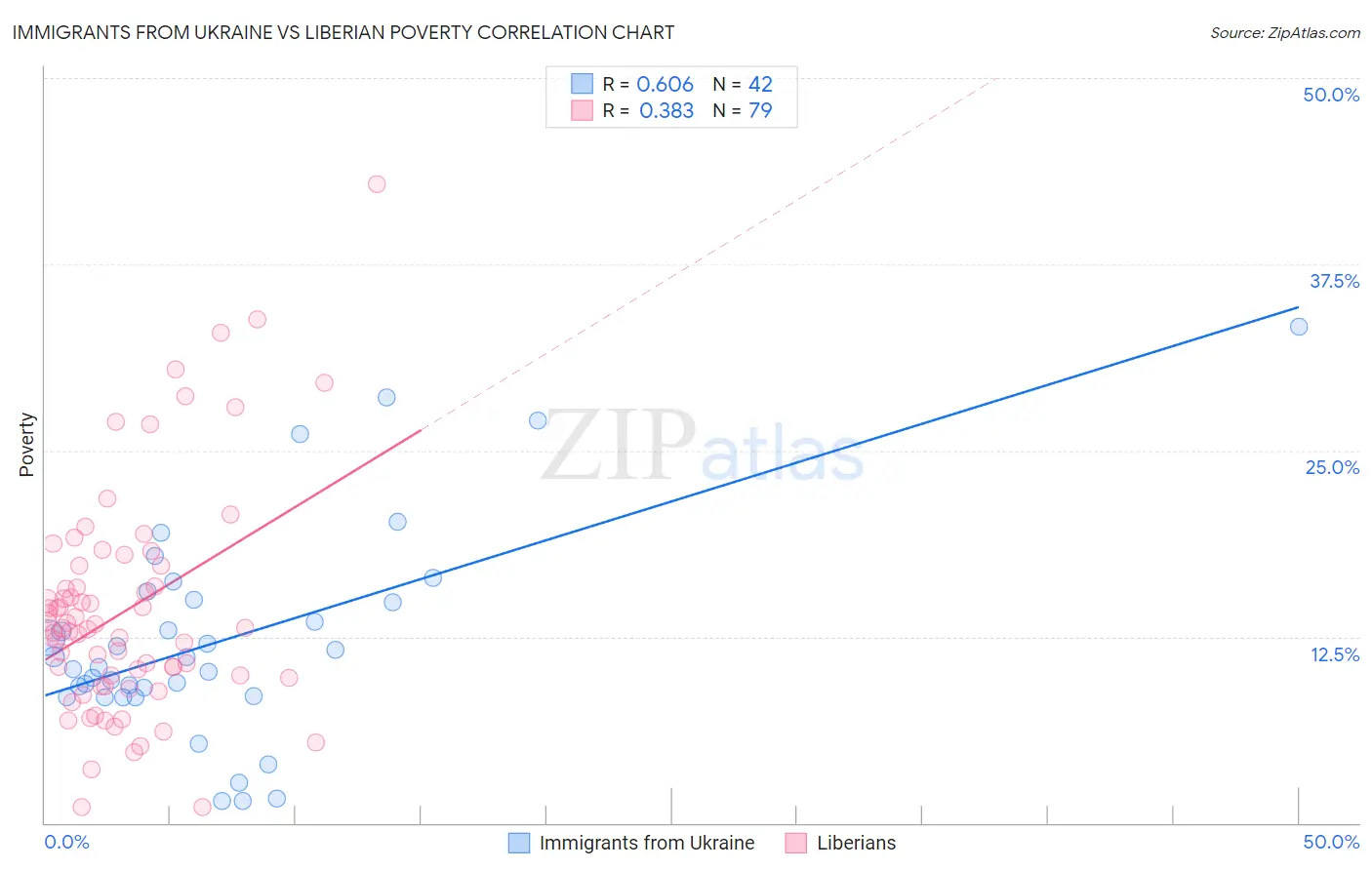 Immigrants from Ukraine vs Liberian Poverty