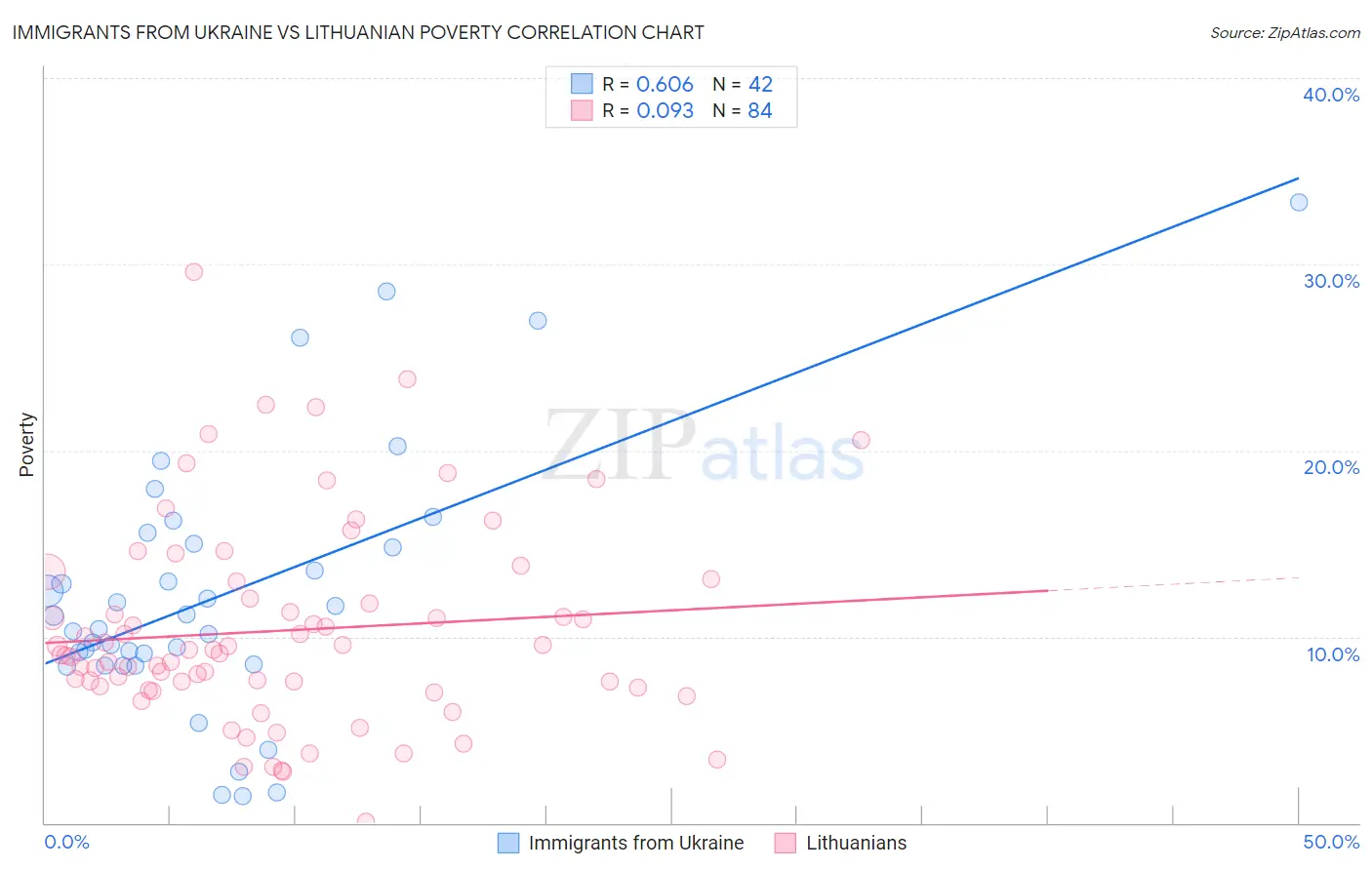 Immigrants from Ukraine vs Lithuanian Poverty