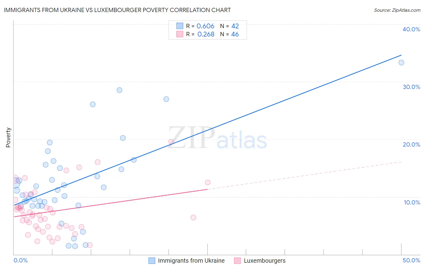 Immigrants from Ukraine vs Luxembourger Poverty