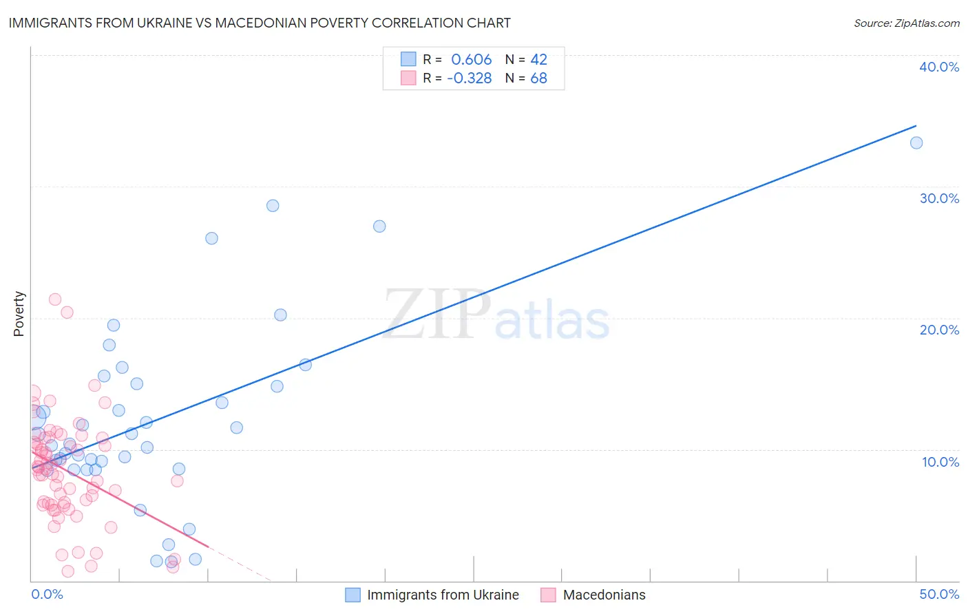Immigrants from Ukraine vs Macedonian Poverty
