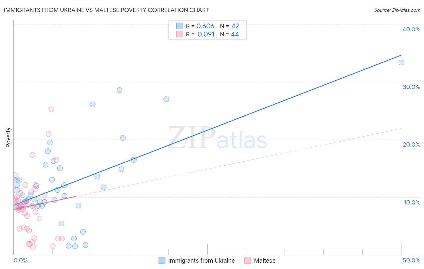 Immigrants from Ukraine vs Maltese Poverty