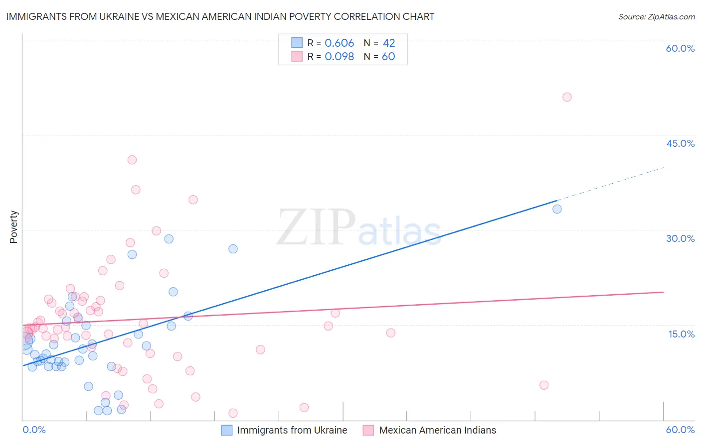 Immigrants from Ukraine vs Mexican American Indian Poverty