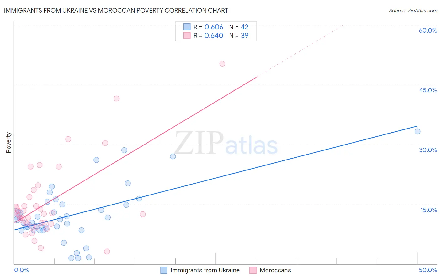 Immigrants from Ukraine vs Moroccan Poverty