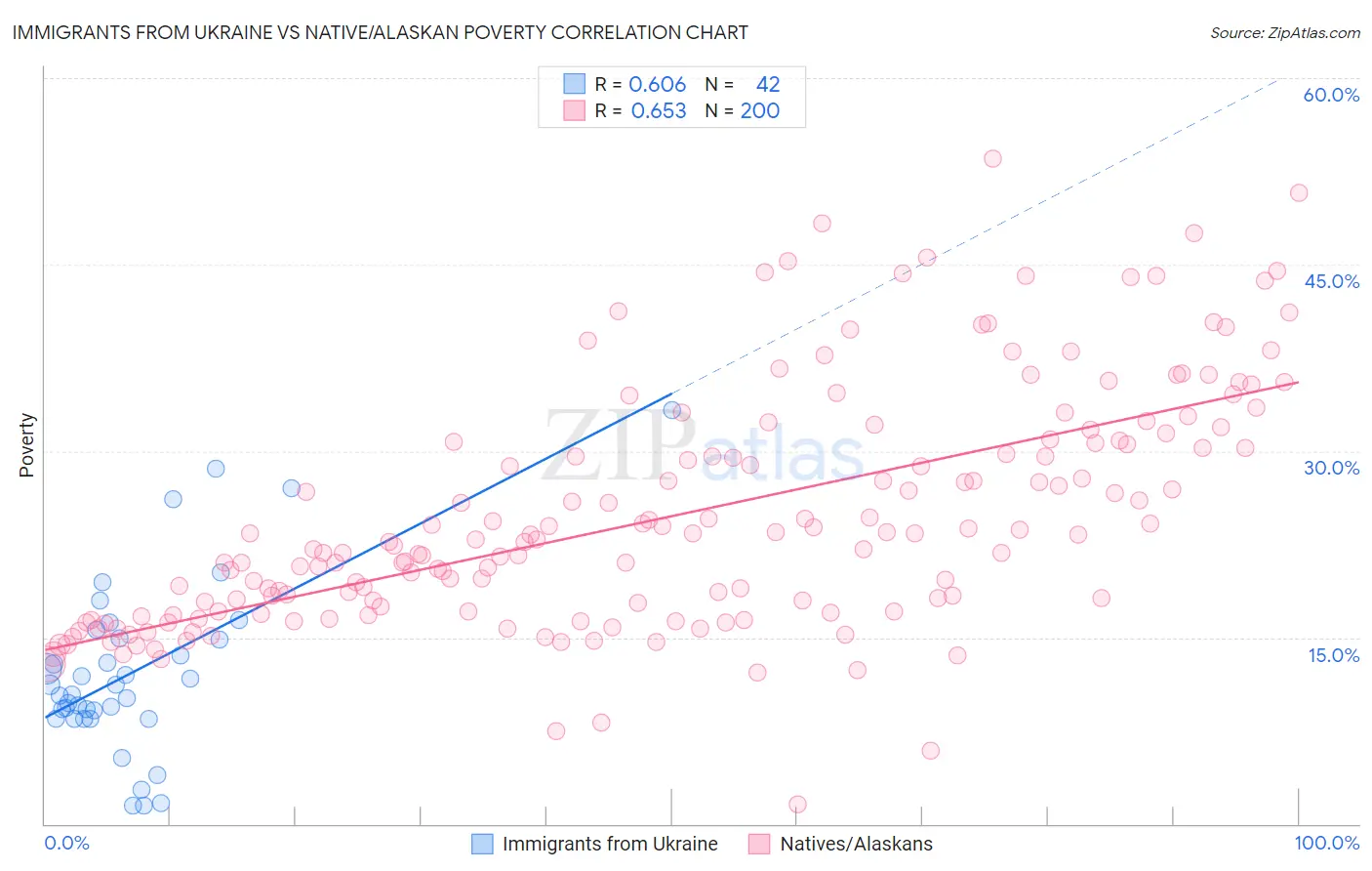 Immigrants from Ukraine vs Native/Alaskan Poverty
