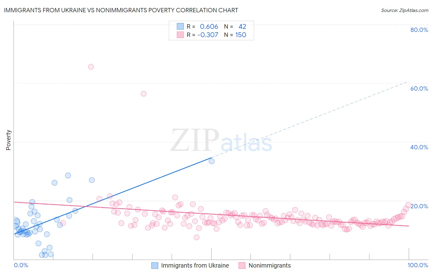 Immigrants from Ukraine vs Nonimmigrants Poverty