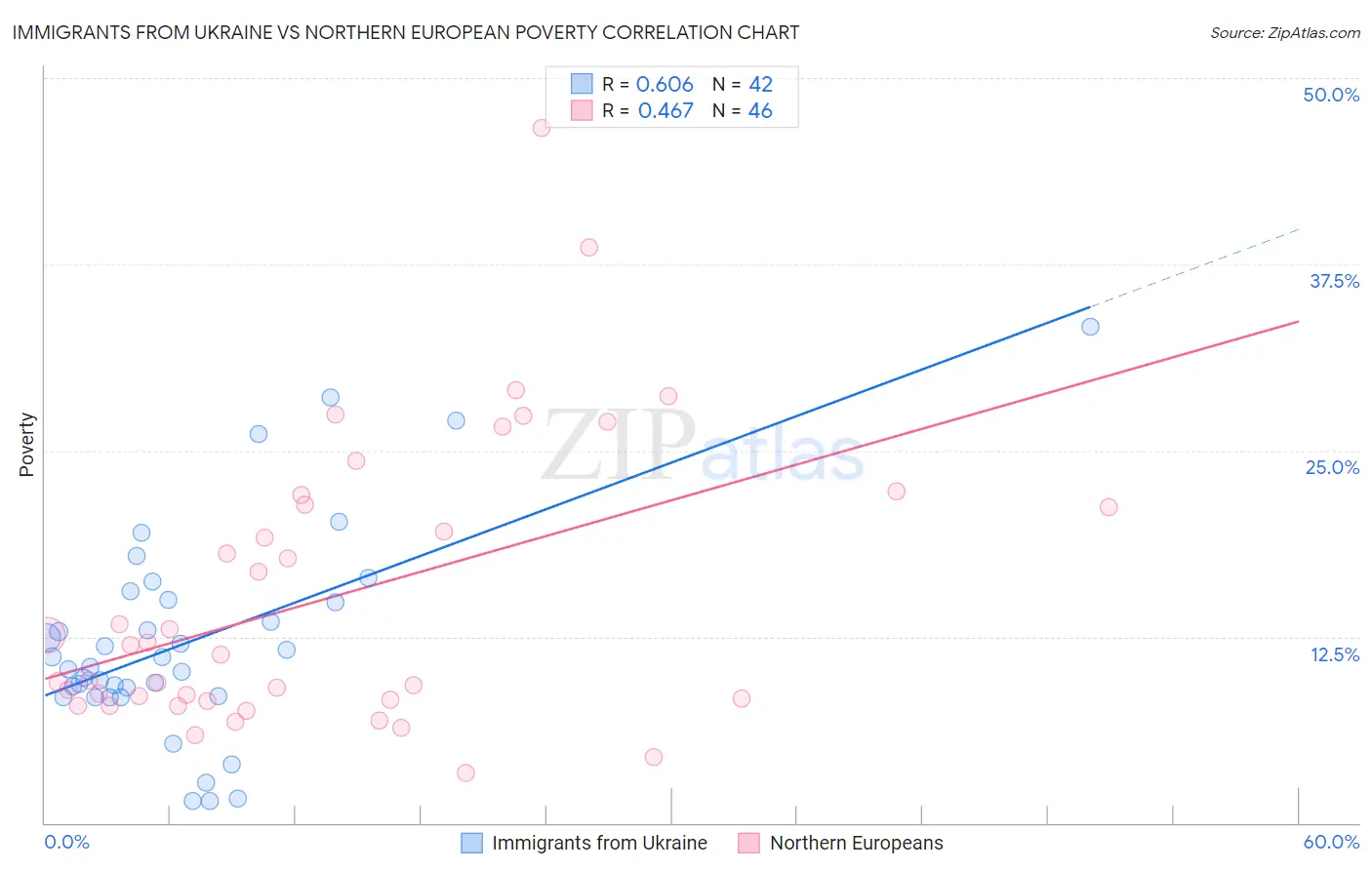 Immigrants from Ukraine vs Northern European Poverty