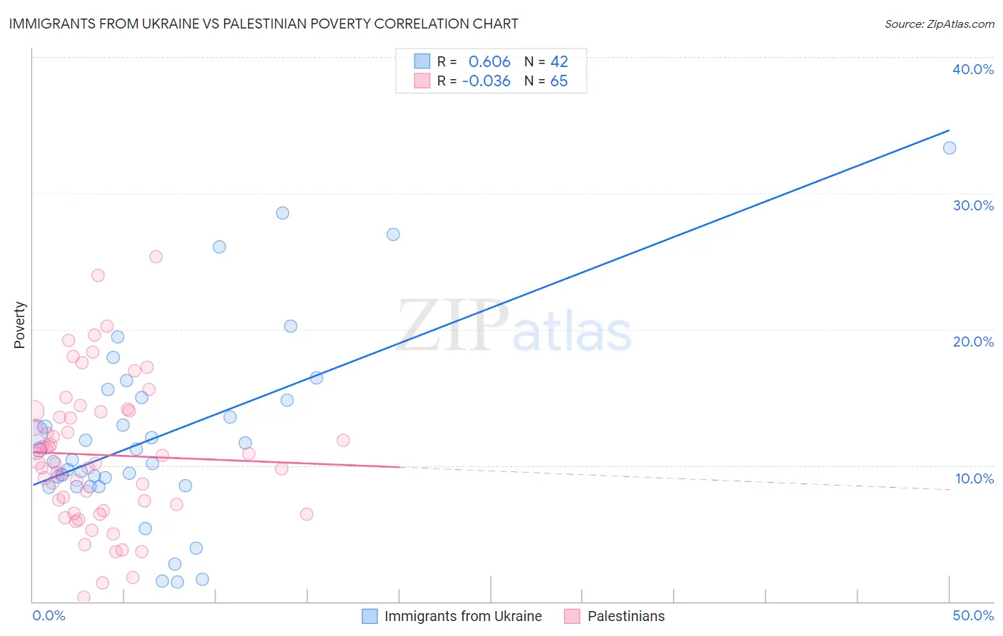 Immigrants from Ukraine vs Palestinian Poverty