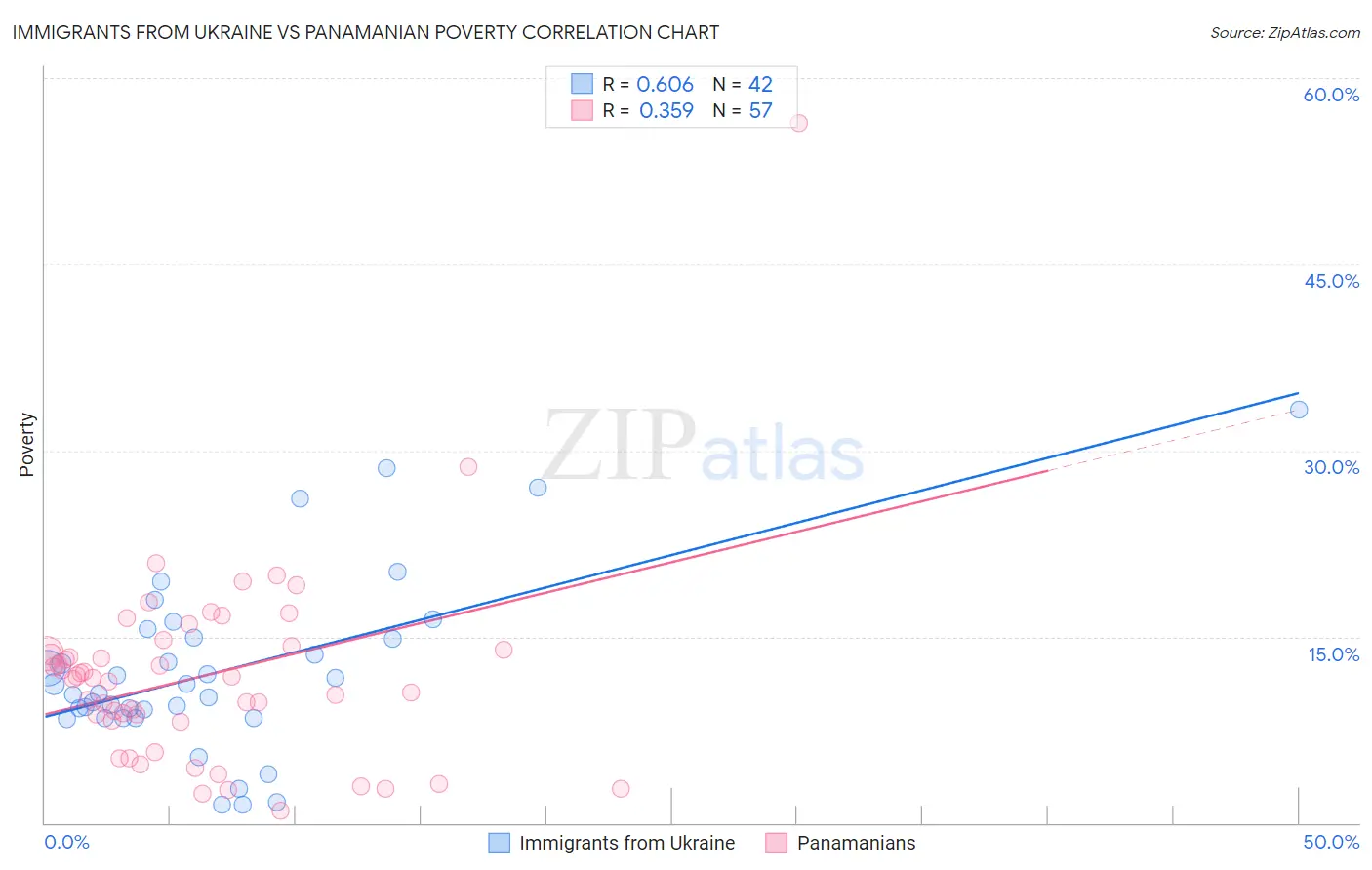 Immigrants from Ukraine vs Panamanian Poverty