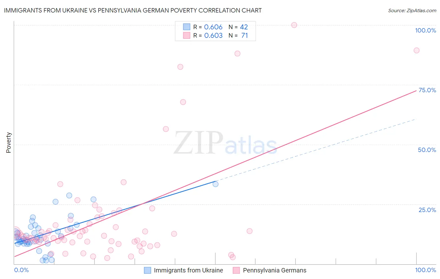 Immigrants from Ukraine vs Pennsylvania German Poverty