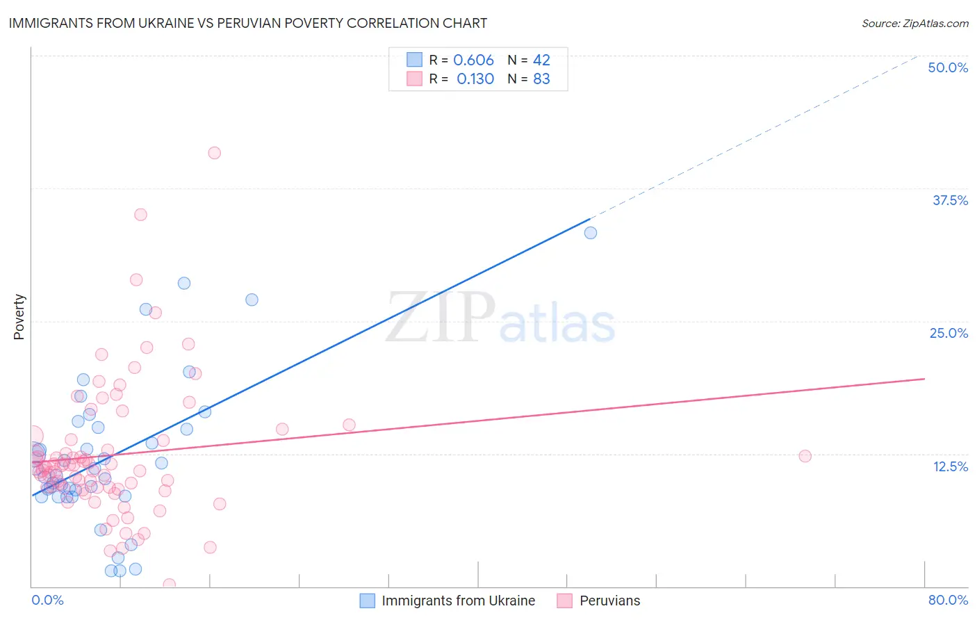 Immigrants from Ukraine vs Peruvian Poverty