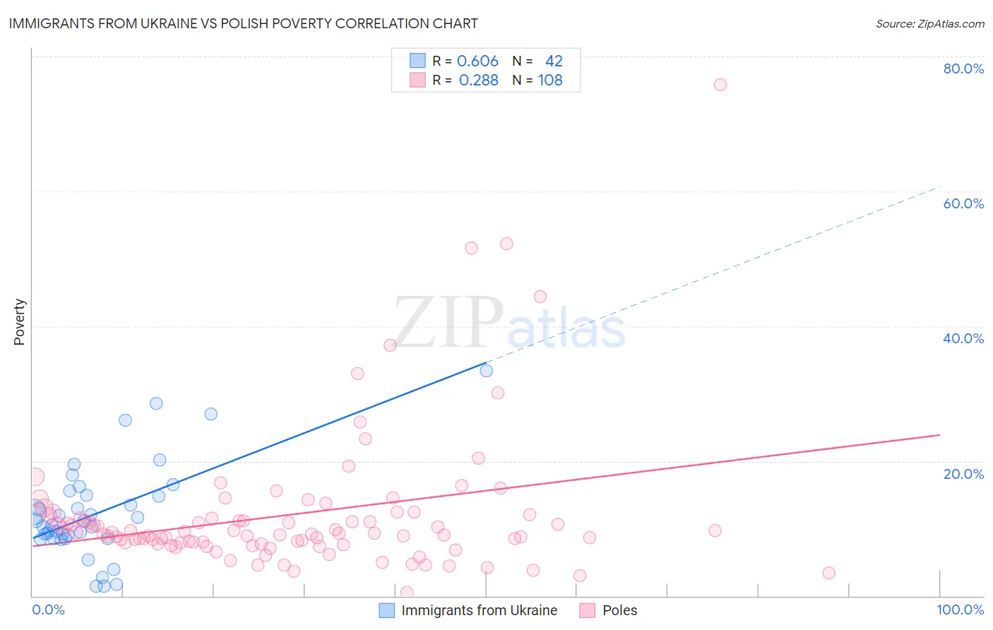 Immigrants from Ukraine vs Polish Poverty