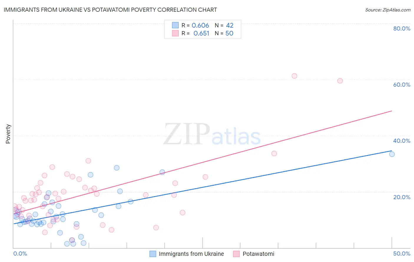 Immigrants from Ukraine vs Potawatomi Poverty