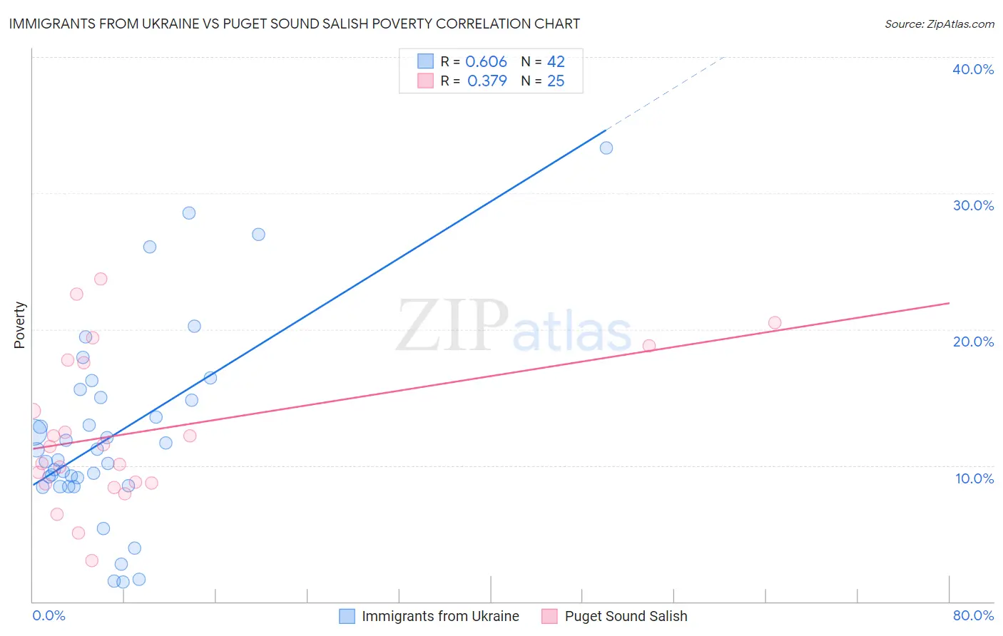 Immigrants from Ukraine vs Puget Sound Salish Poverty