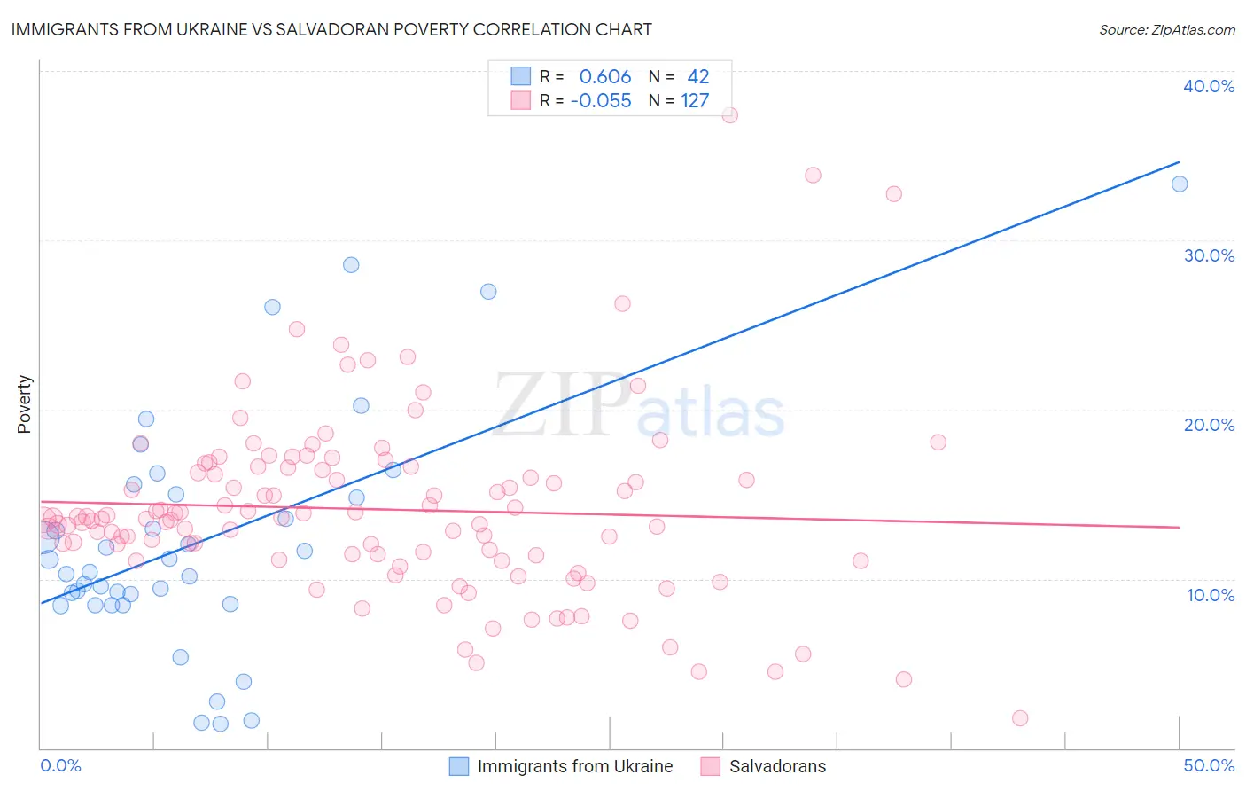 Immigrants from Ukraine vs Salvadoran Poverty