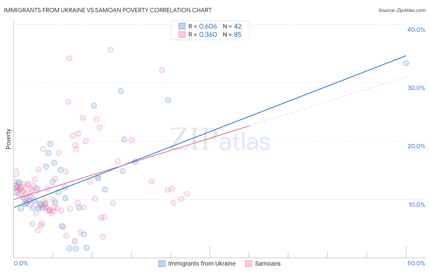 Immigrants from Ukraine vs Samoan Poverty