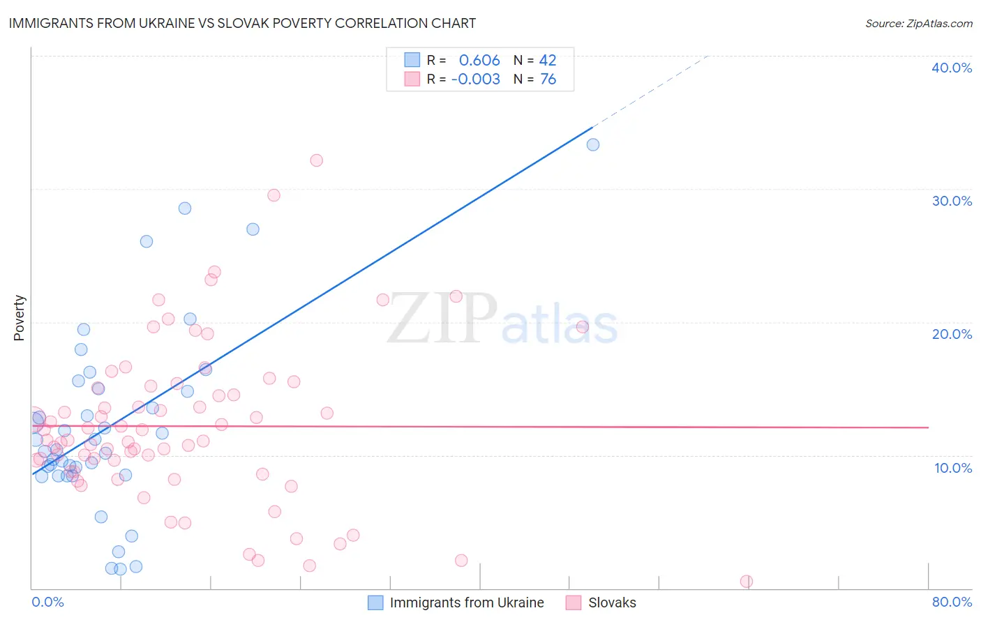 Immigrants from Ukraine vs Slovak Poverty